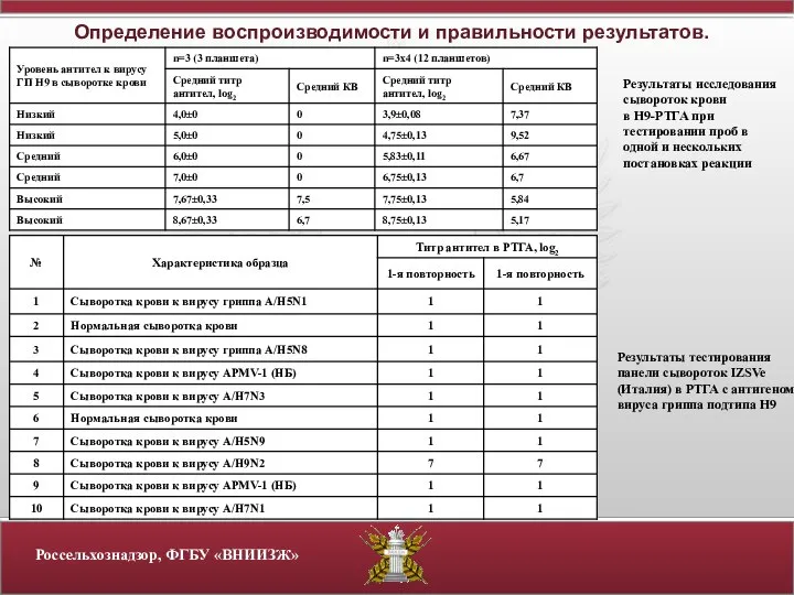 Определение воспроизводимости и правильности результатов. Результаты исследования сывороток крови в Н9-РТГА при