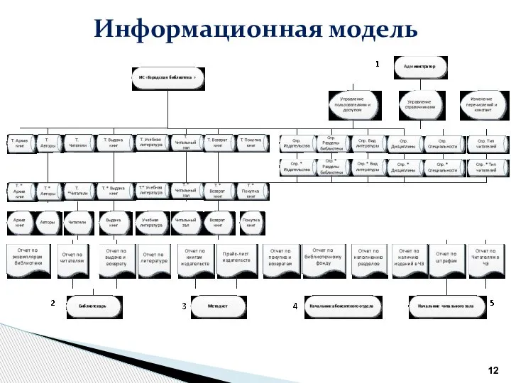 Информационная модель