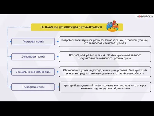 Географический Потребительский рынок разбивается по странам, регионам, улицам, что зависит от масштаба