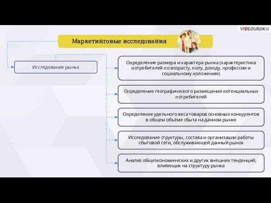 Исследование рынка Определение размера и характера рынка (характеристика потребителей по возрасту, полу,