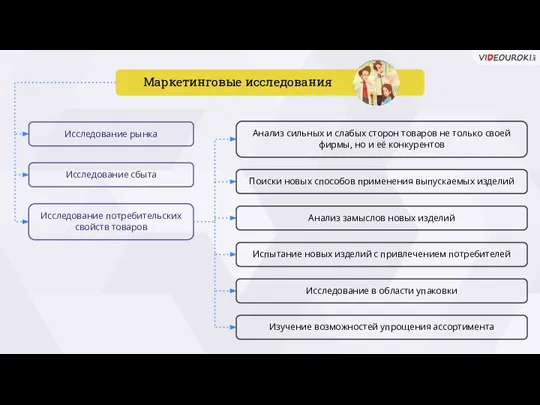 Исследование рынка Исследование сбыта Исследование потребительских свойств товаров Анализ сильных и слабых