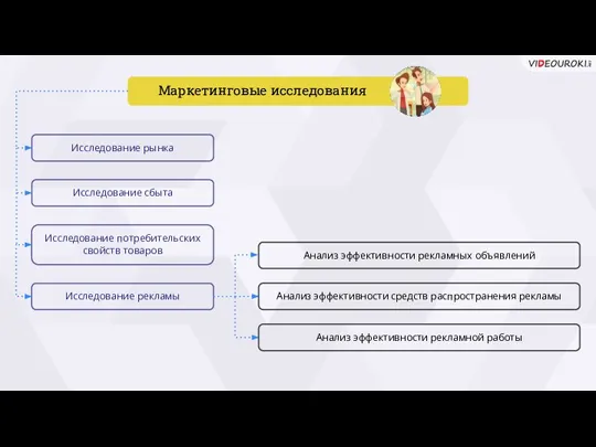 Исследование рынка Исследование сбыта Исследование потребительских свойств товаров Исследование рекламы Анализ эффективности