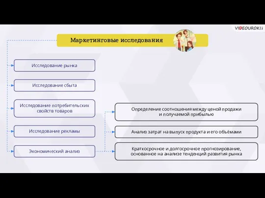 Исследование рынка Исследование сбыта Исследование потребительских свойств товаров Исследование рекламы Экономический анализ