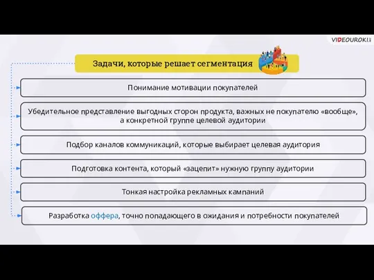 Понимание мотивации покупателей Убедительное представление выгодных сторон продукта, важных не покупателю «вообще»,