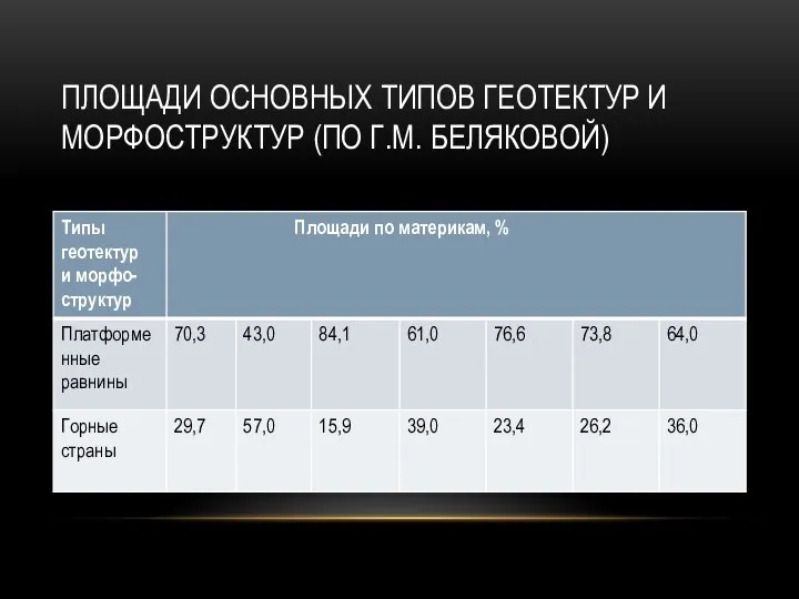 ПЛОЩАДИ ОСНОВНЫХ ТИПОВ ГЕОТЕКТУР И МОРФОСТРУКТУР (ПО Г.М. БЕЛЯКОВОЙ)