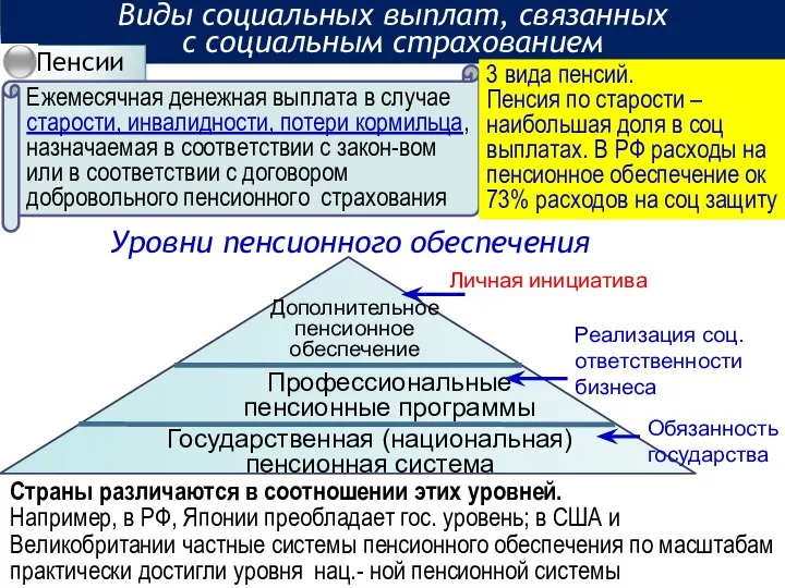 Виды социальных выплат, связанных с социальным страхованием Пенсии 3 вида пенсий. Пенсия