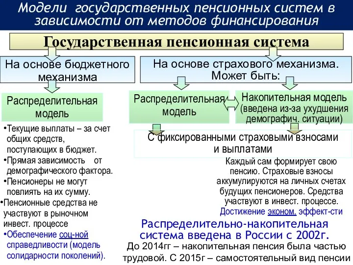 Модели государственных пенсионных систем в зависимости от методов финансирования Государственная пенсионная система