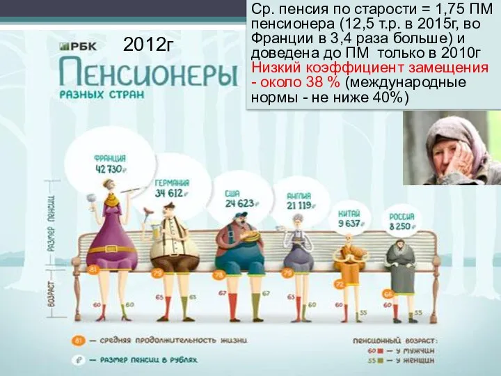 2012г Ср. пенсия по старости = 1,75 ПМ пенсионера (12,5 т.р. в