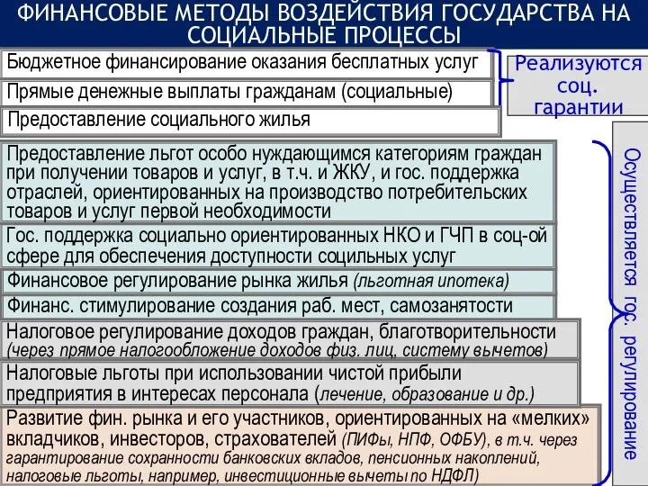 ФИНАНСОВЫЕ МЕТОДЫ ВОЗДЕЙСТВИЯ ГОСУДАРСТВА НА СОЦИАЛЬНЫЕ ПРОЦЕССЫ Бюджетное финансирование оказания бесплатных услуг