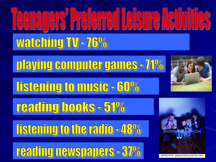 Teenagers' Preferred Leisure Activities watching TV - 76% playing computer games -