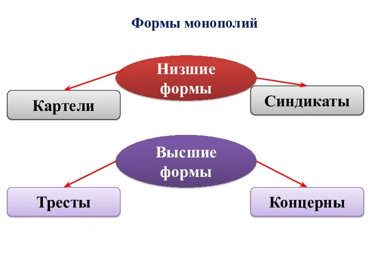 Формы монополий Низшие формы Картели Синдикаты Высшие формы Тресты Концерны