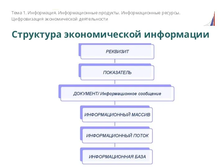 Структура экономической информации Тема 1. Информация. Информационные продукты. Информационные ресурсы. Цифровизация экономической деятельности