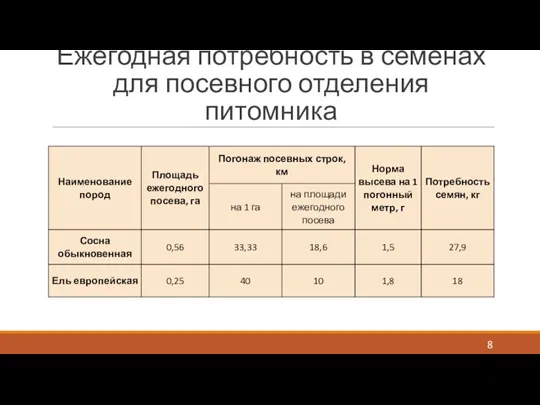 Ежегодная потребность в семенах для посевного отделения питомника