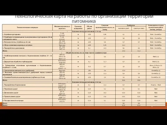 Технологическая карта на работы по организации территории питомника