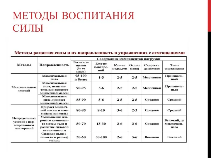 МЕТОДЫ ВОСПИТАНИЯ СИЛЫ