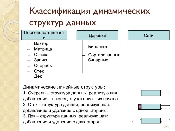 Последовательности Деревья Сети Вектор Стек Дек Бинарные Сортированные бинарные Динамические линейные структуры: