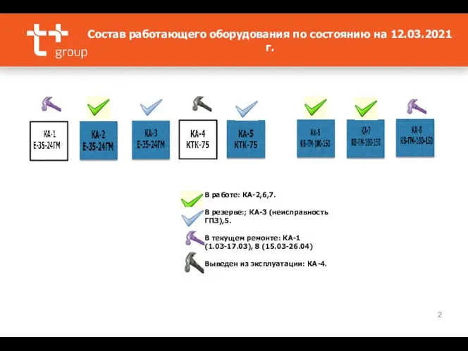 Состав работающего оборудования по состоянию на 12.03.2021 г. В работе: КА-2,6,7. В