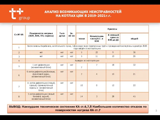 АНАЛИЗ ВОЗНИКАЮЩИХ НЕИСПРАВНОСТЕЙ НА КОТЛАХ ЦВК В 2019-2021г.г. ВЫВОД: Наихудшее техническое состояние