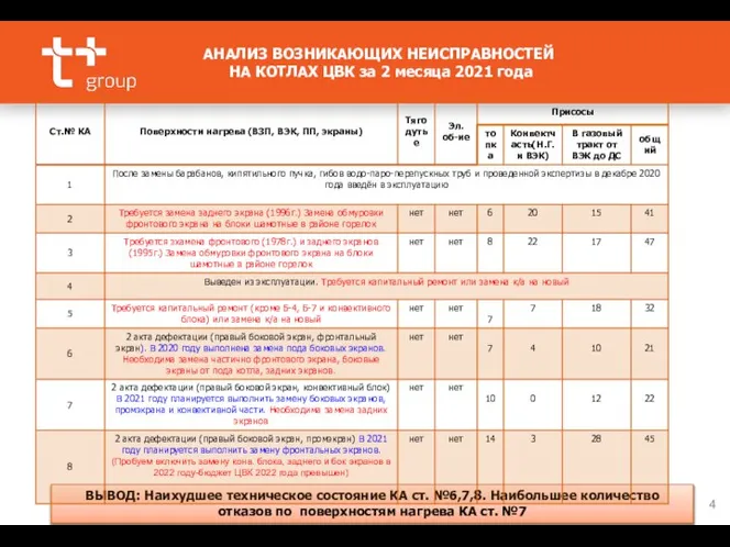 АНАЛИЗ ВОЗНИКАЮЩИХ НЕИСПРАВНОСТЕЙ НА КОТЛАХ ЦВК за 2 месяца 2021 года ВЫВОД: