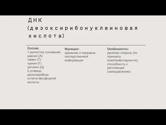 ДНК(дезоксирибонуклеиновая кислота) Состав: 1.азотистое основание: аденин (А) тимин (Т) гуанин (Г) цитозин