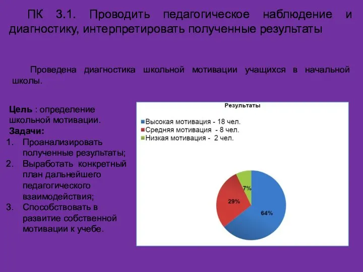 ПК 3.1. Проводить педагогическое наблюдение и диагностику, интерпретировать полученные результаты Проведена диагностика