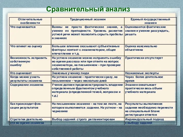 Сравнительный анализ