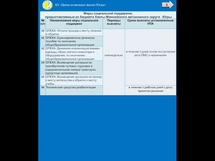 КУ «Центр социальных выплат Югры» 5