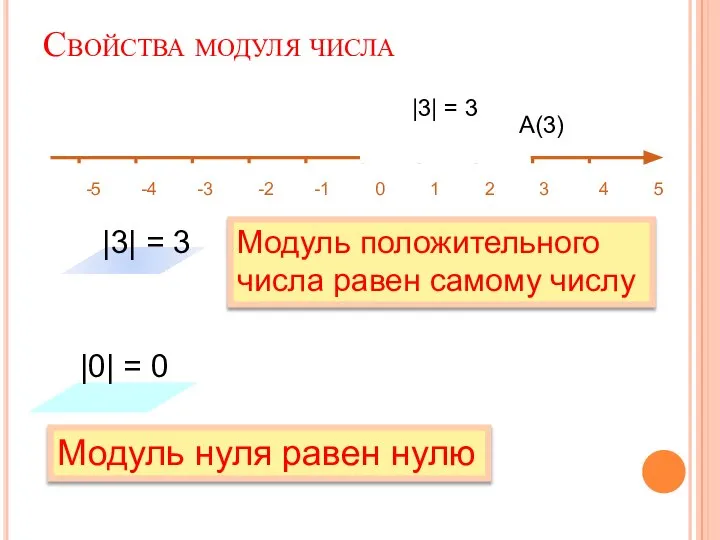 Свойства модуля числа -5 -4 -3 -2 -1 0 1 2 3