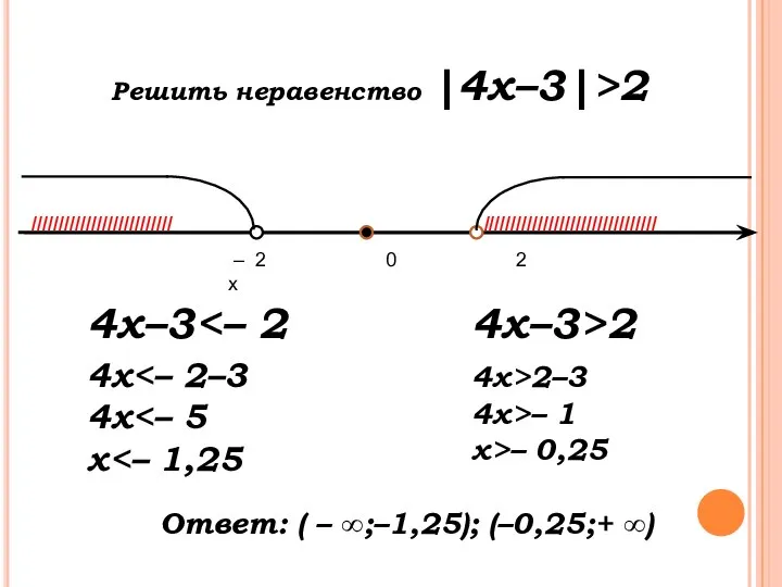 – 2 0 2 х Решить неравенство |4х–3|>2 //////////////////////////////// ////////////////////////// 4x–3 4x–3>2