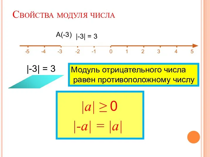Свойства модуля числа -5 -4 -3 -2 -1 0 1 2 3