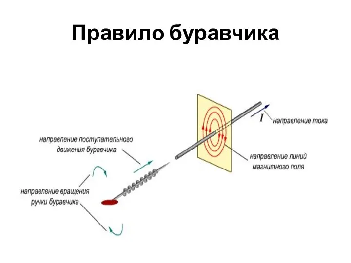 Правило буравчика