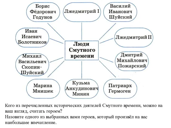 Кого из перечисленных исторических деятелей Смутного времени, можно на ваш взгляд, считать