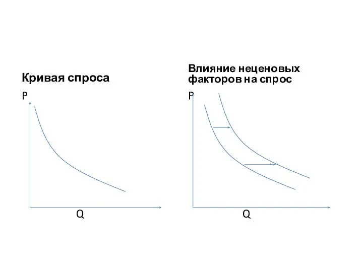 Кривая спроса P Q Влияние неценовых факторов на спрос P Q