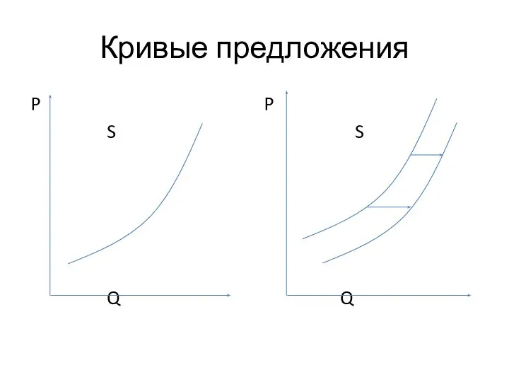 Кривые предложения P S Q P S Q