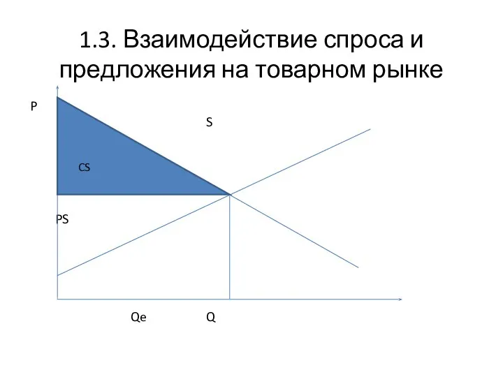 1.3. Взаимодействие спроса и предложения на товарном рынке P D S PS PS Qe Q CS