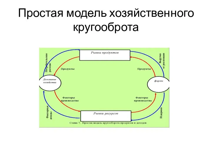 Простая модель хозяйственного кругооброта