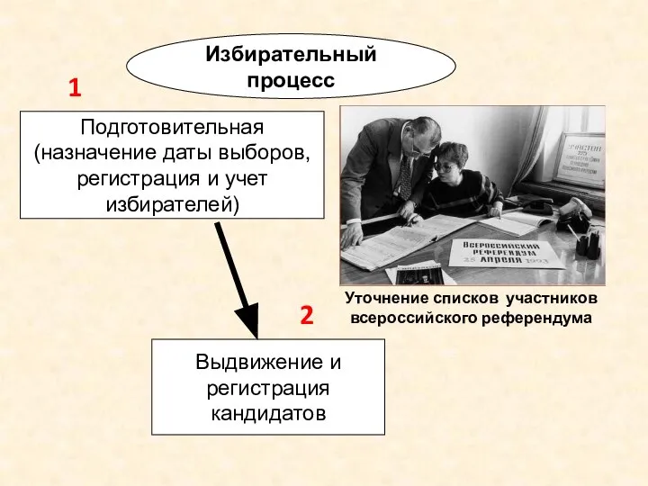 Избирательный процесс Подготовительная (назначение даты выборов, регистрация и учет избирателей) 1 Уточнение