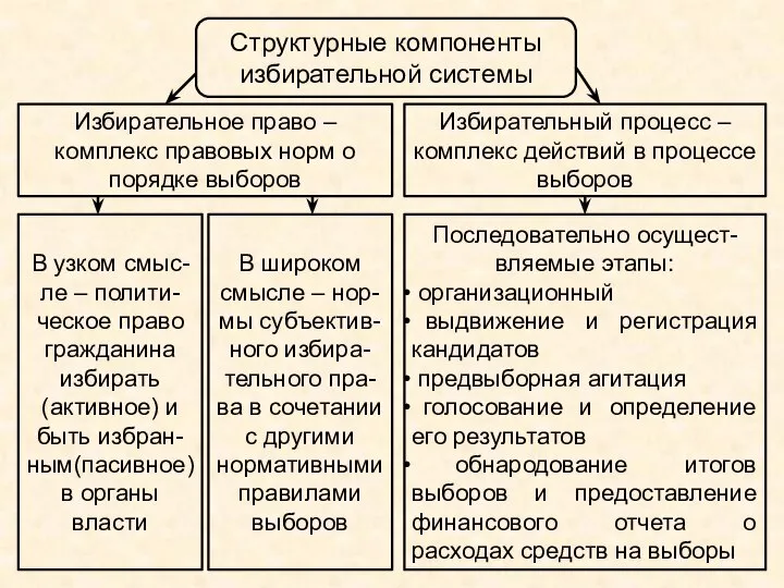 Структурные компоненты избирательной системы Избирательное право – комплекс правовых норм о порядке