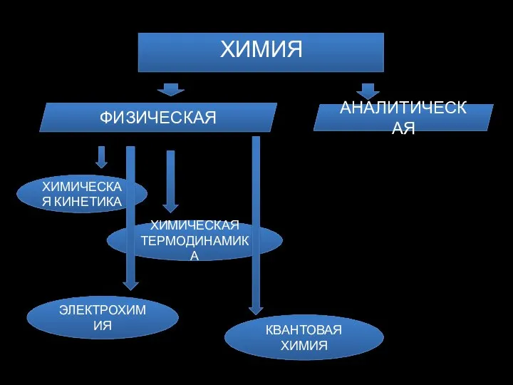 ХИМИЯ ФИЗИЧЕСКАЯ АНАЛИТИЧЕСКАЯ ХИМИЧЕСКАЯ КИНЕТИКА ХИМИЧЕСКАЯ ТЕРМОДИНАМИКА ЭЛЕКТРОХИМИЯ КВАНТОВАЯ ХИМИЯ