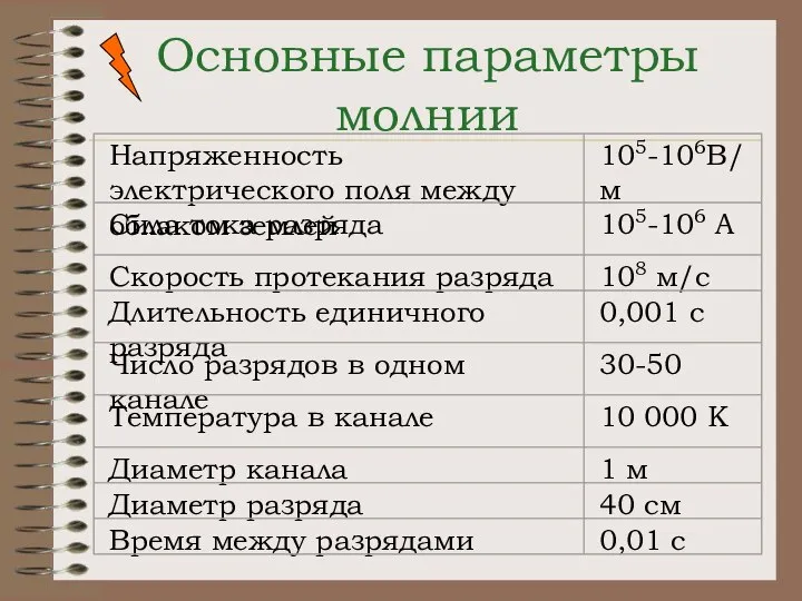 Основные параметры молнии