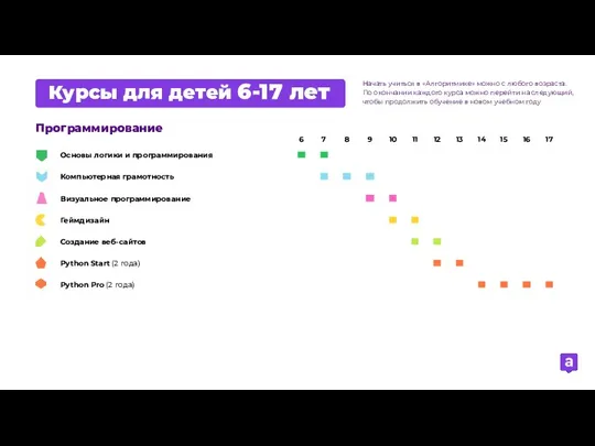 Начать учиться в «Алгоритмике» можно с любого возраста. По окончании каждого курса