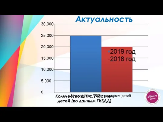 Количество ДТП с участием детей (по данным ГИБДД) Актуальность