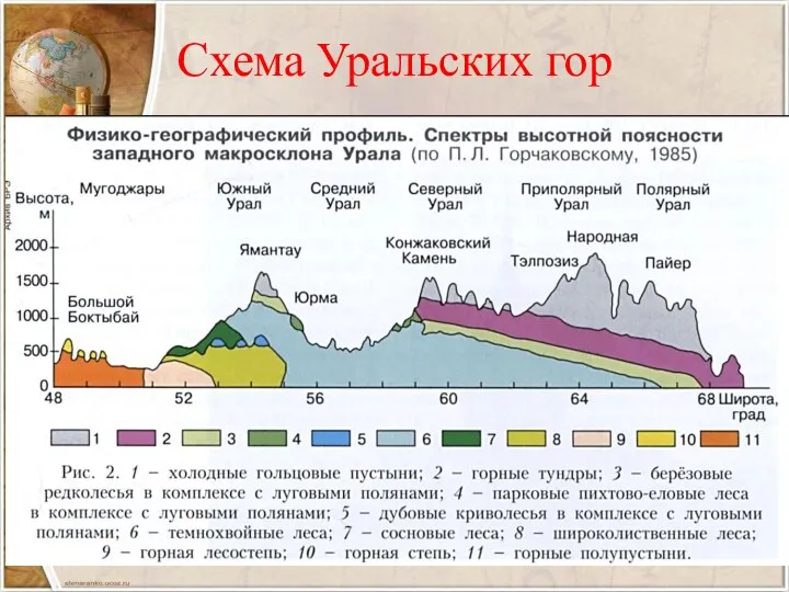 Схема Уральских гор