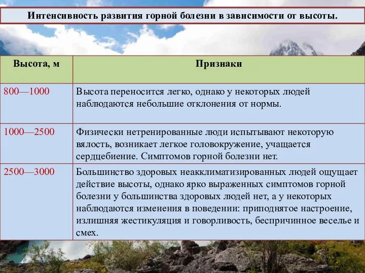 Интенсивность развития горной болезни в зависимости от высоты.