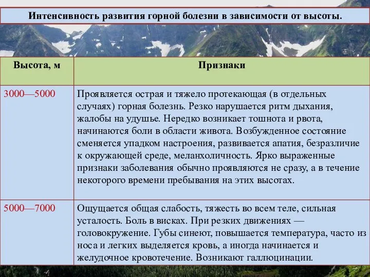 Интенсивность развития горной болезни в зависимости от высоты.