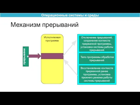 Механизм прерываний прерывание Исполняемая программа Отключение прерываний, сохранение контекста прерванной программы, установка