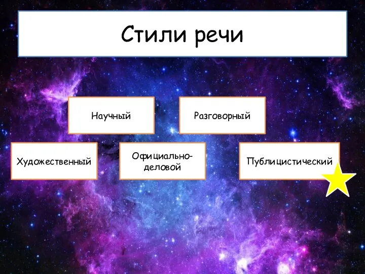 Стили речи Художественный Разговорный Научный Официально-деловой