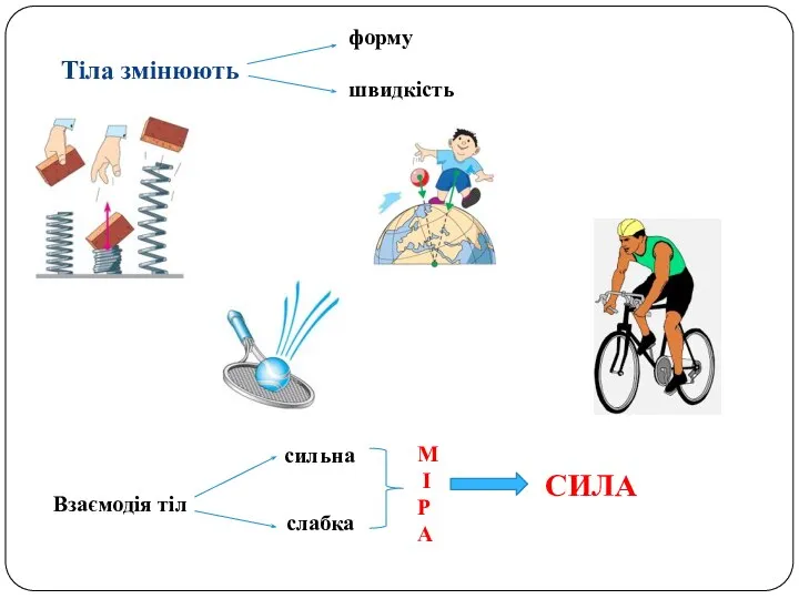 Тіла змінюють Взаємодія тіл сильна слабка СИЛА М І Р А форму швидкість