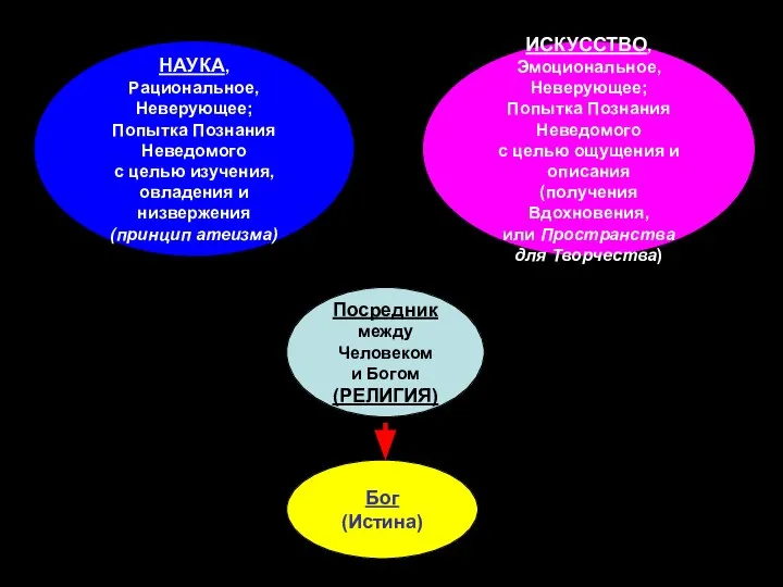 НАУКА, Рациональное, Неверующее; Попытка Познания Неведомого с целью изучения, овладения и низвержения