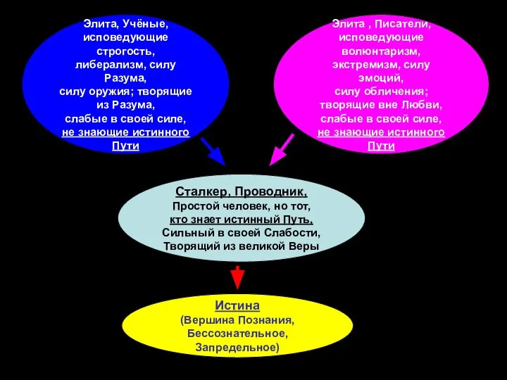 Элита, Учёные, исповедующие строгость, либерализм, силу Разума, силу оружия; творящие из Разума,